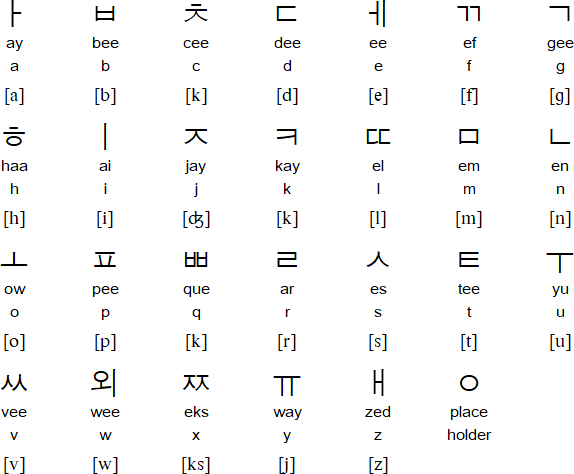 How Will I Write A, B, C To Z In The Korean Language? - Quora