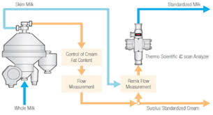 Milk Is Churned: Separating Cream From Milk