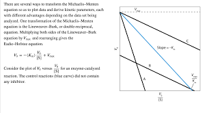 Lineweaver-Burk Plot: Advantages And Applications